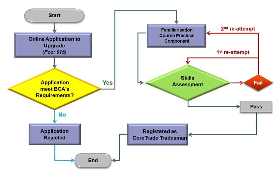 BCA Construction CoreTrade & Multi-Skilling Scheme