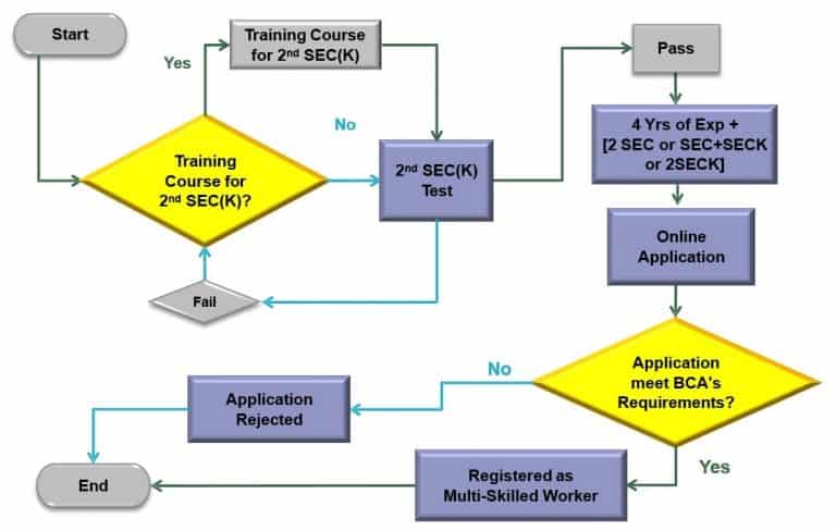 BCA Construction CoreTrade & Multi-Skilling Scheme