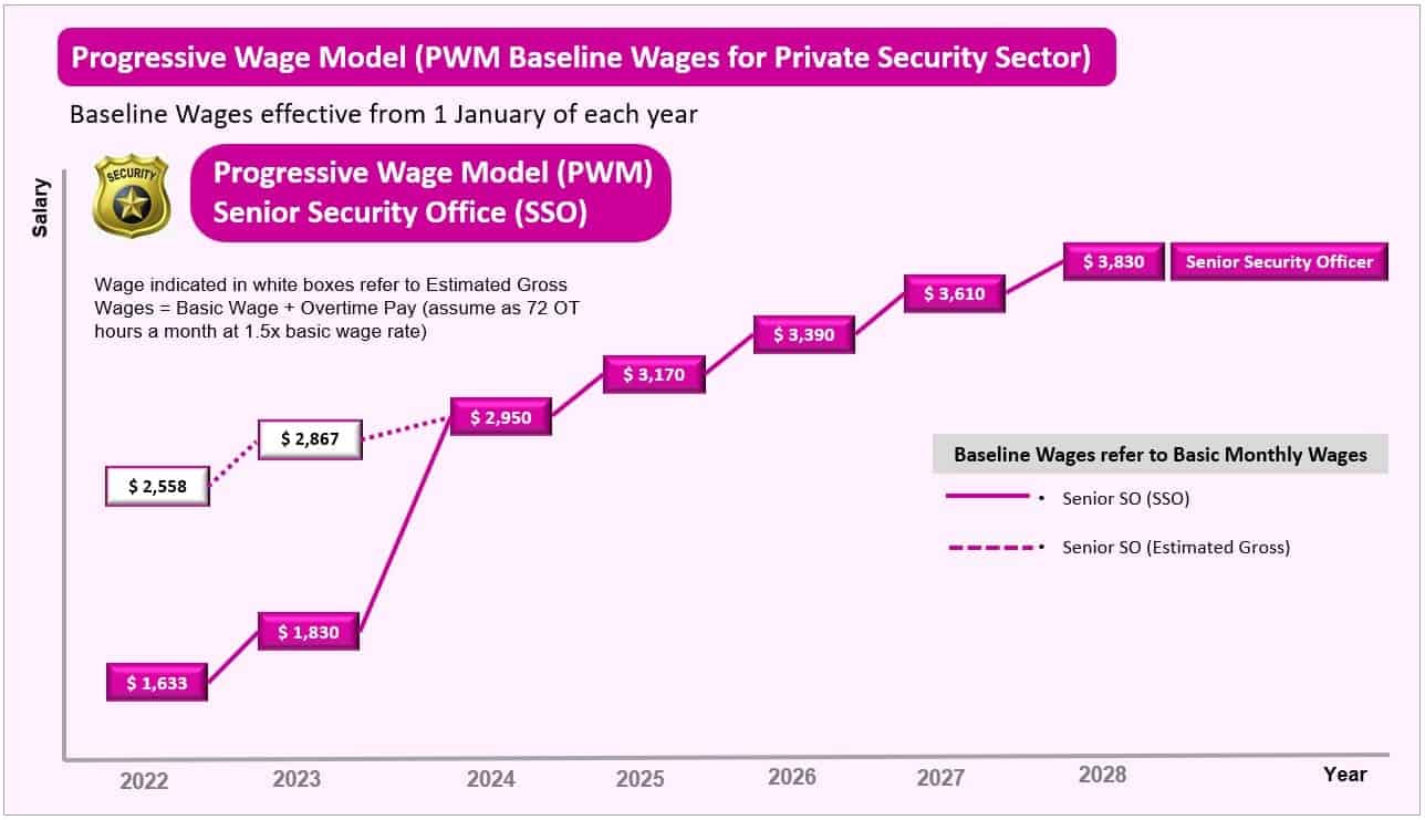 Progressive Wage Model (PWM) for Security Industry SO, SSO & SS