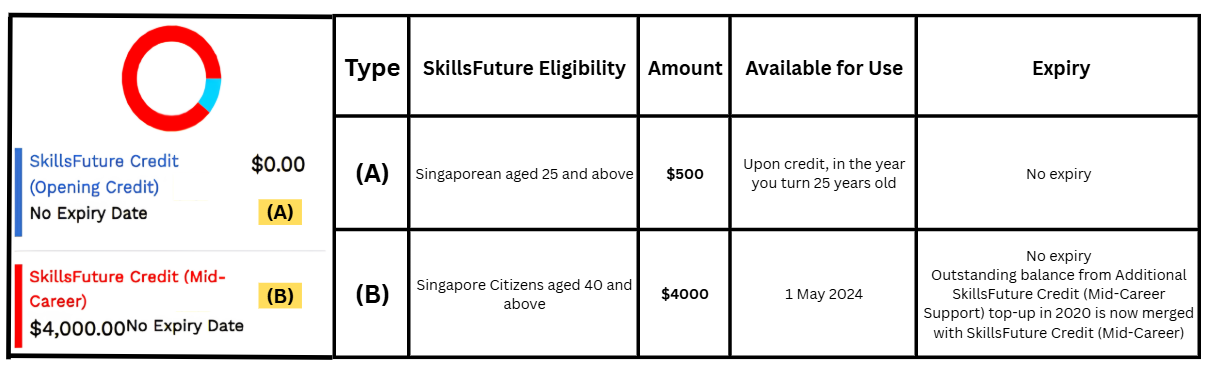 SkillsFuture Credit balance breakdown: Opening Credit $500 and Mid-Career Credit $4,000