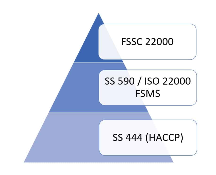 Food Safety Management System Coursemology 7729